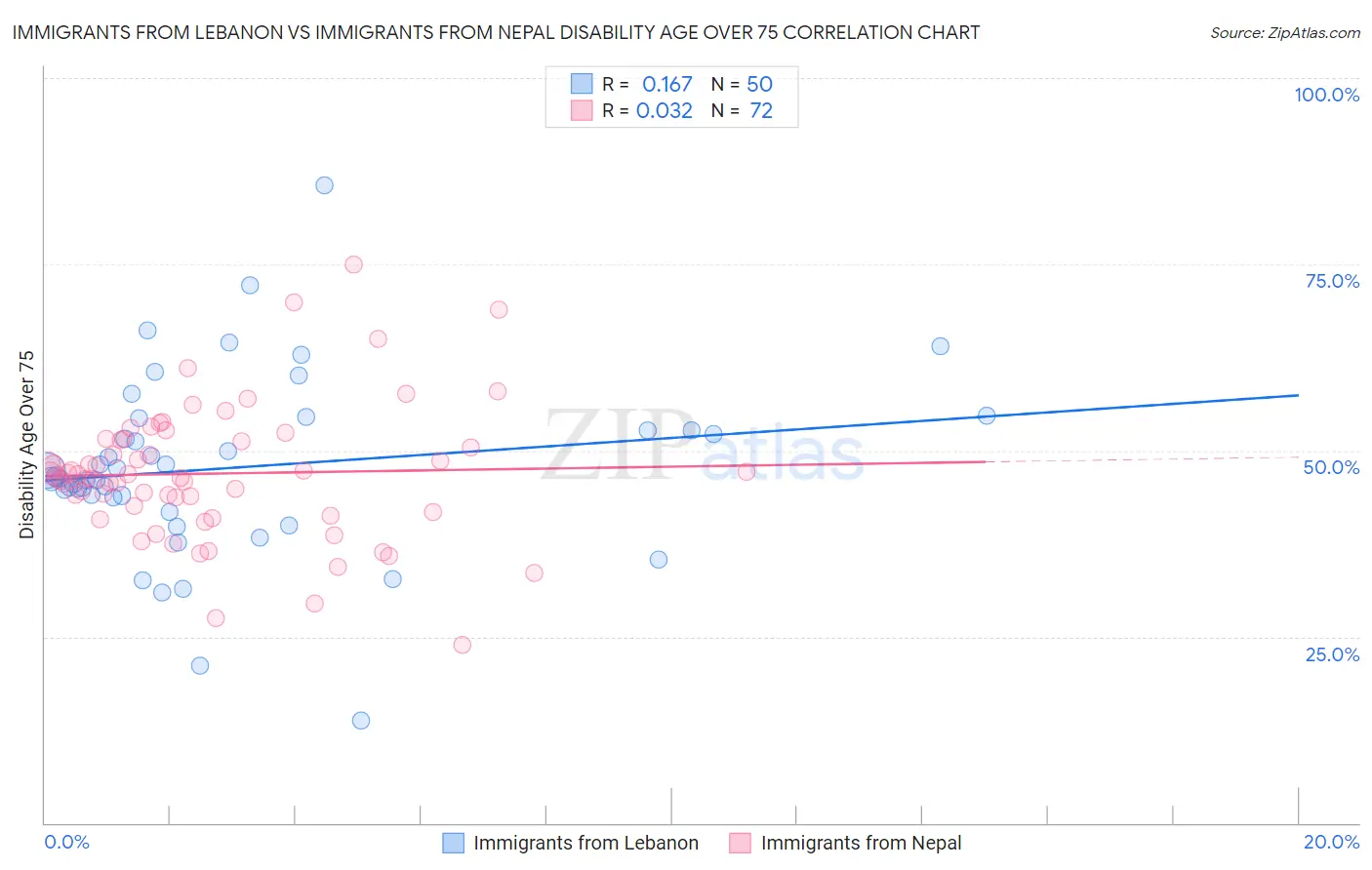 Immigrants from Lebanon vs Immigrants from Nepal Disability Age Over 75