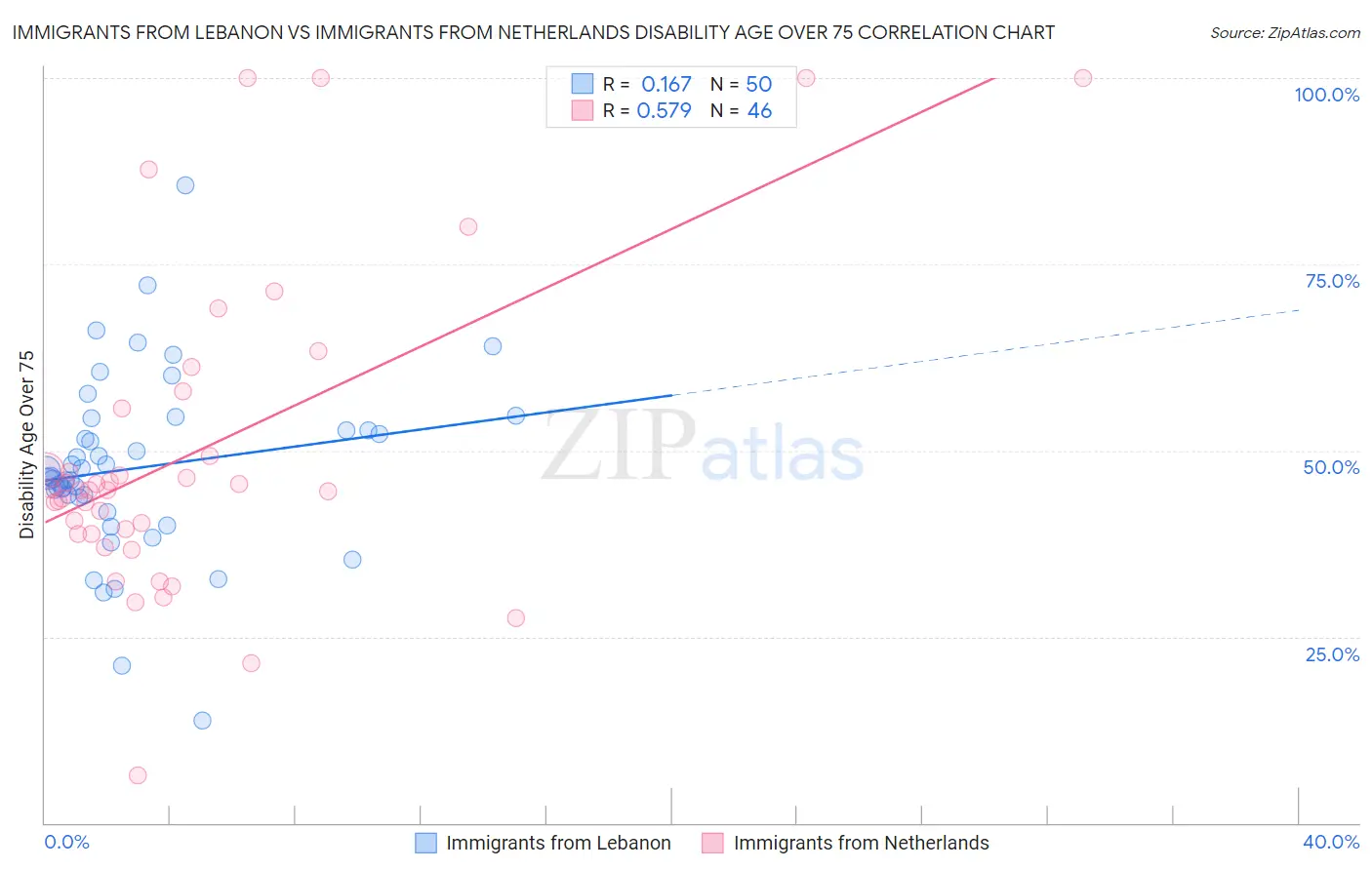 Immigrants from Lebanon vs Immigrants from Netherlands Disability Age Over 75