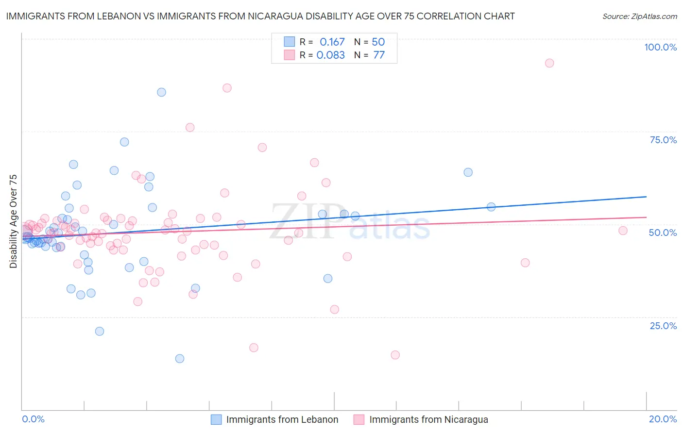 Immigrants from Lebanon vs Immigrants from Nicaragua Disability Age Over 75