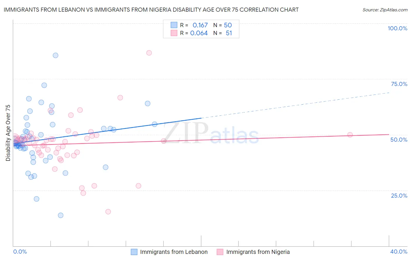 Immigrants from Lebanon vs Immigrants from Nigeria Disability Age Over 75