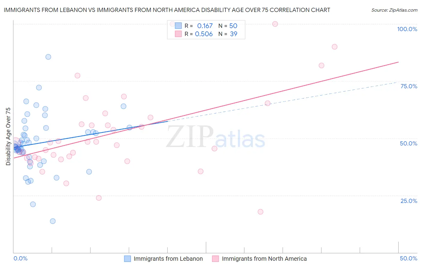 Immigrants from Lebanon vs Immigrants from North America Disability Age Over 75