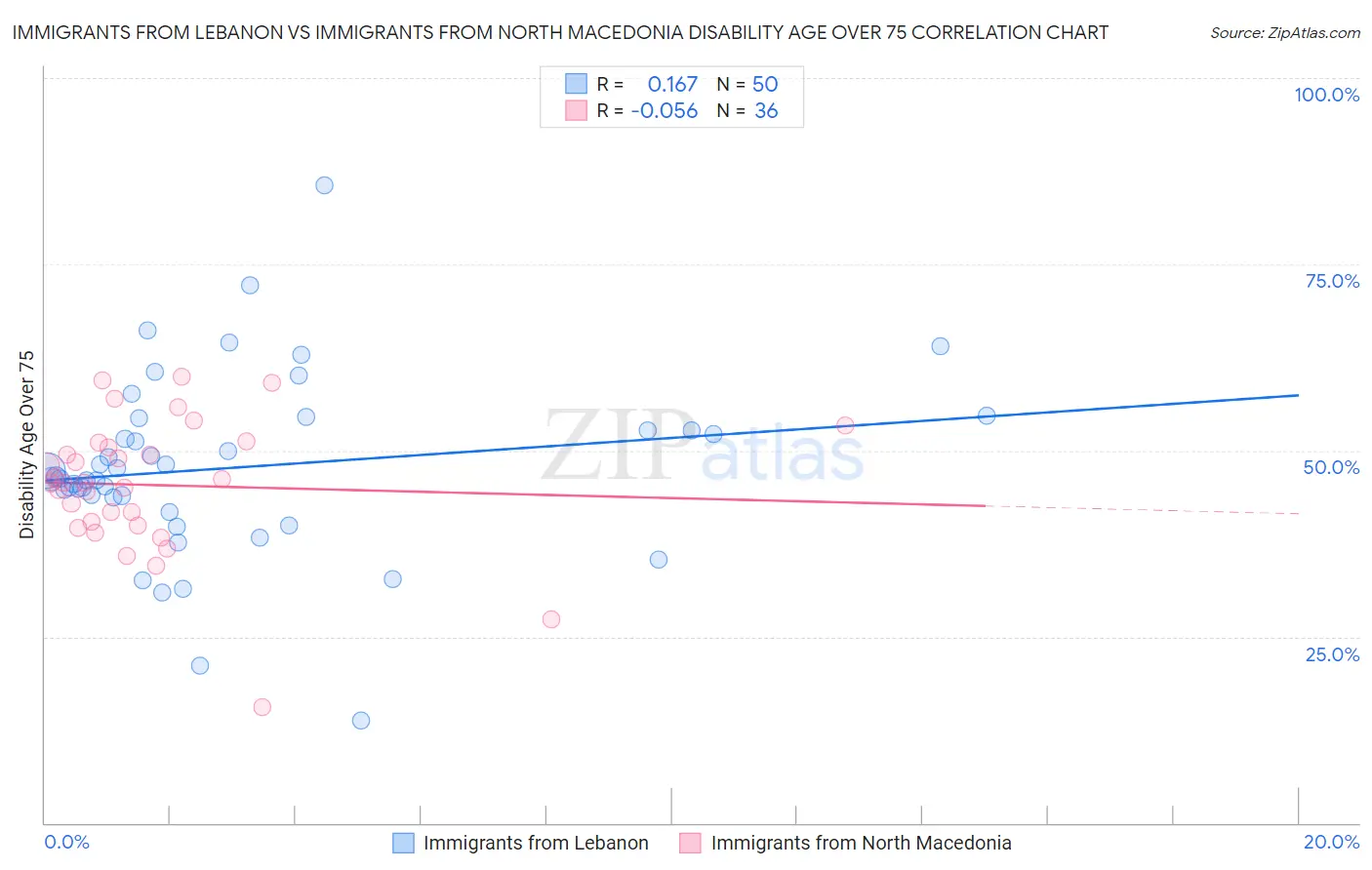 Immigrants from Lebanon vs Immigrants from North Macedonia Disability Age Over 75