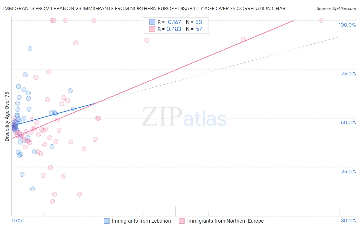 Immigrants from Lebanon vs Immigrants from Northern Europe Disability Age Over 75