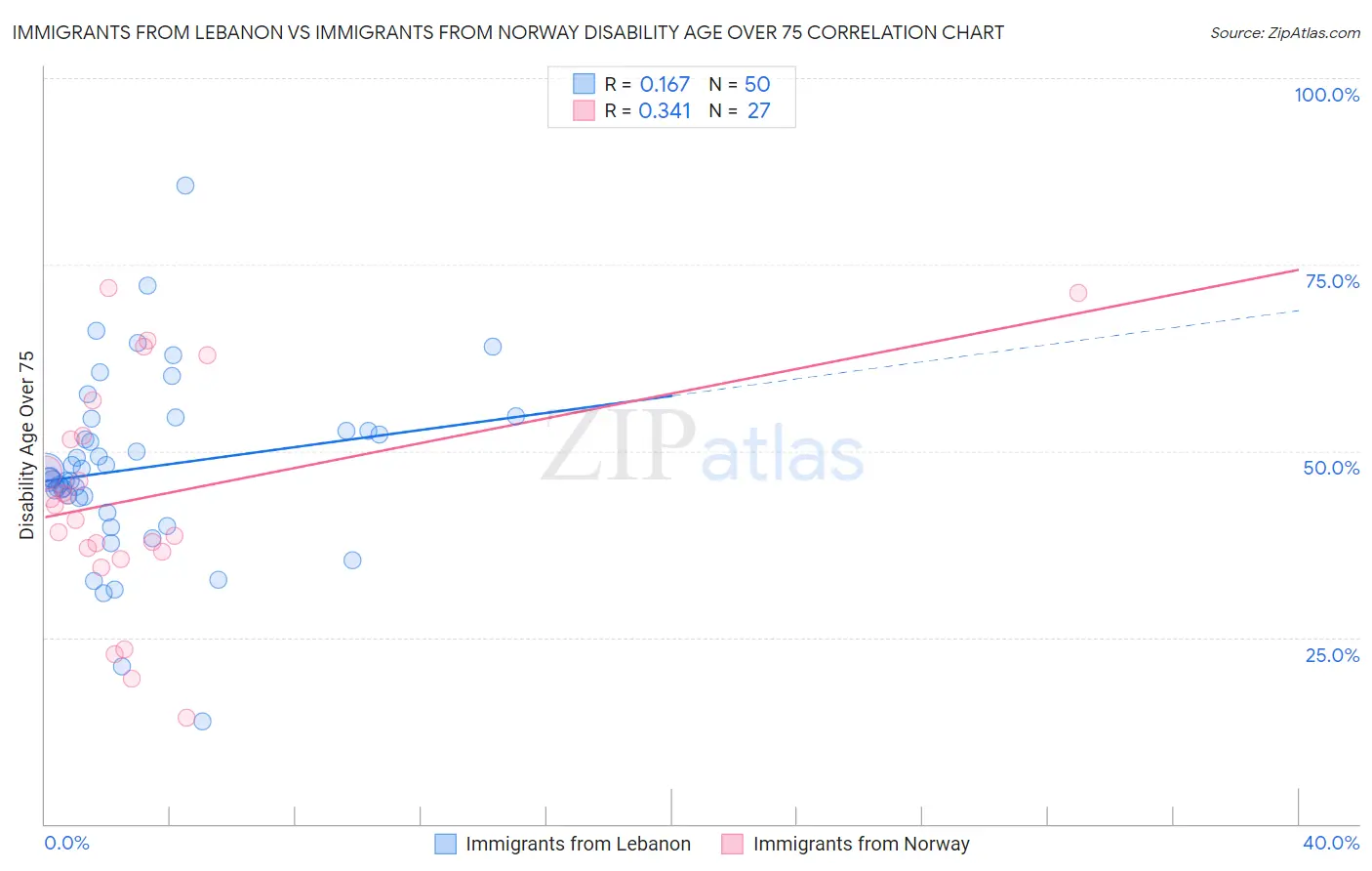 Immigrants from Lebanon vs Immigrants from Norway Disability Age Over 75