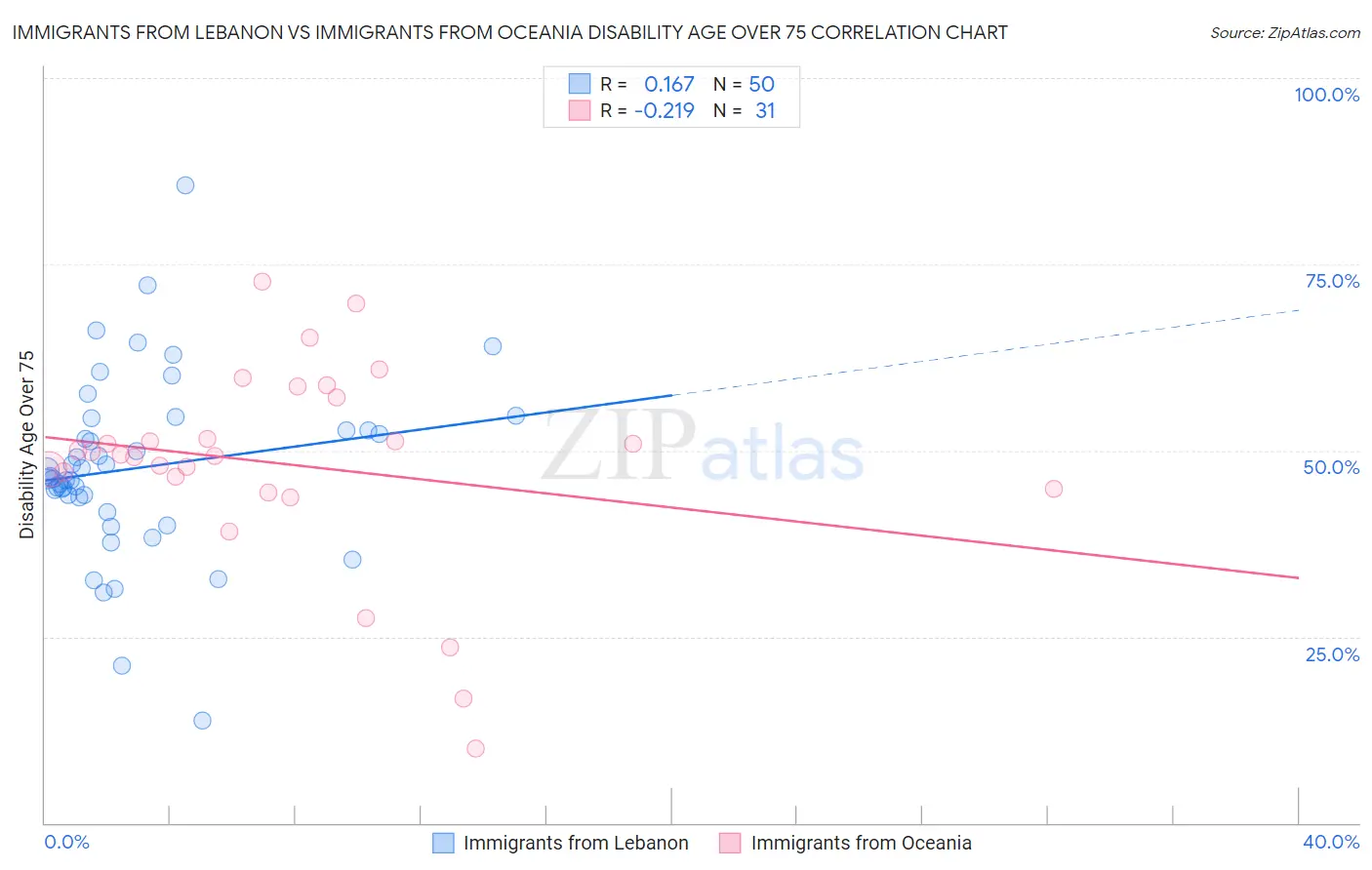 Immigrants from Lebanon vs Immigrants from Oceania Disability Age Over 75