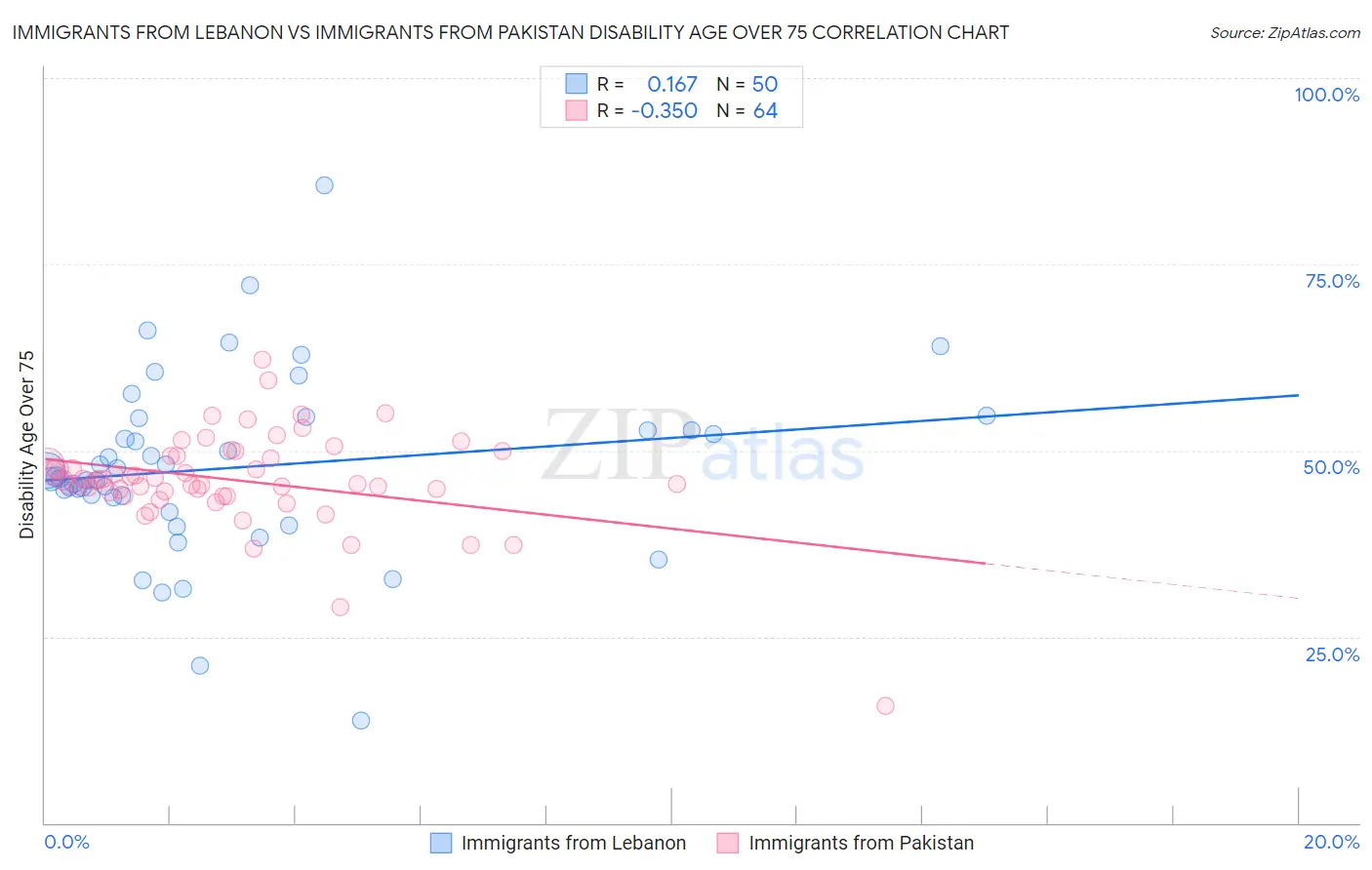 Immigrants from Lebanon vs Immigrants from Pakistan Disability Age Over 75