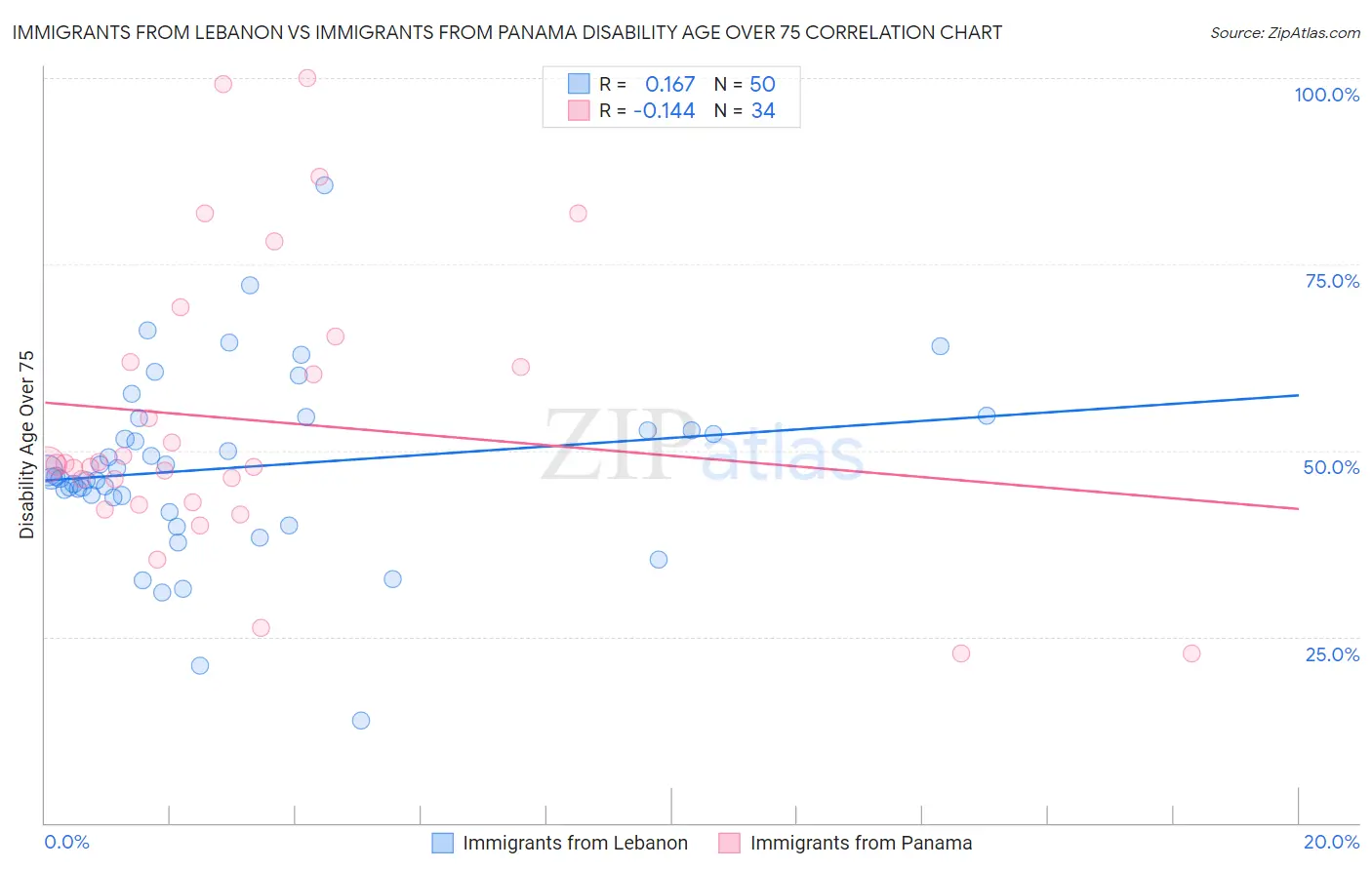 Immigrants from Lebanon vs Immigrants from Panama Disability Age Over 75