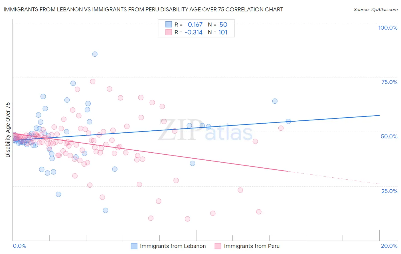 Immigrants from Lebanon vs Immigrants from Peru Disability Age Over 75