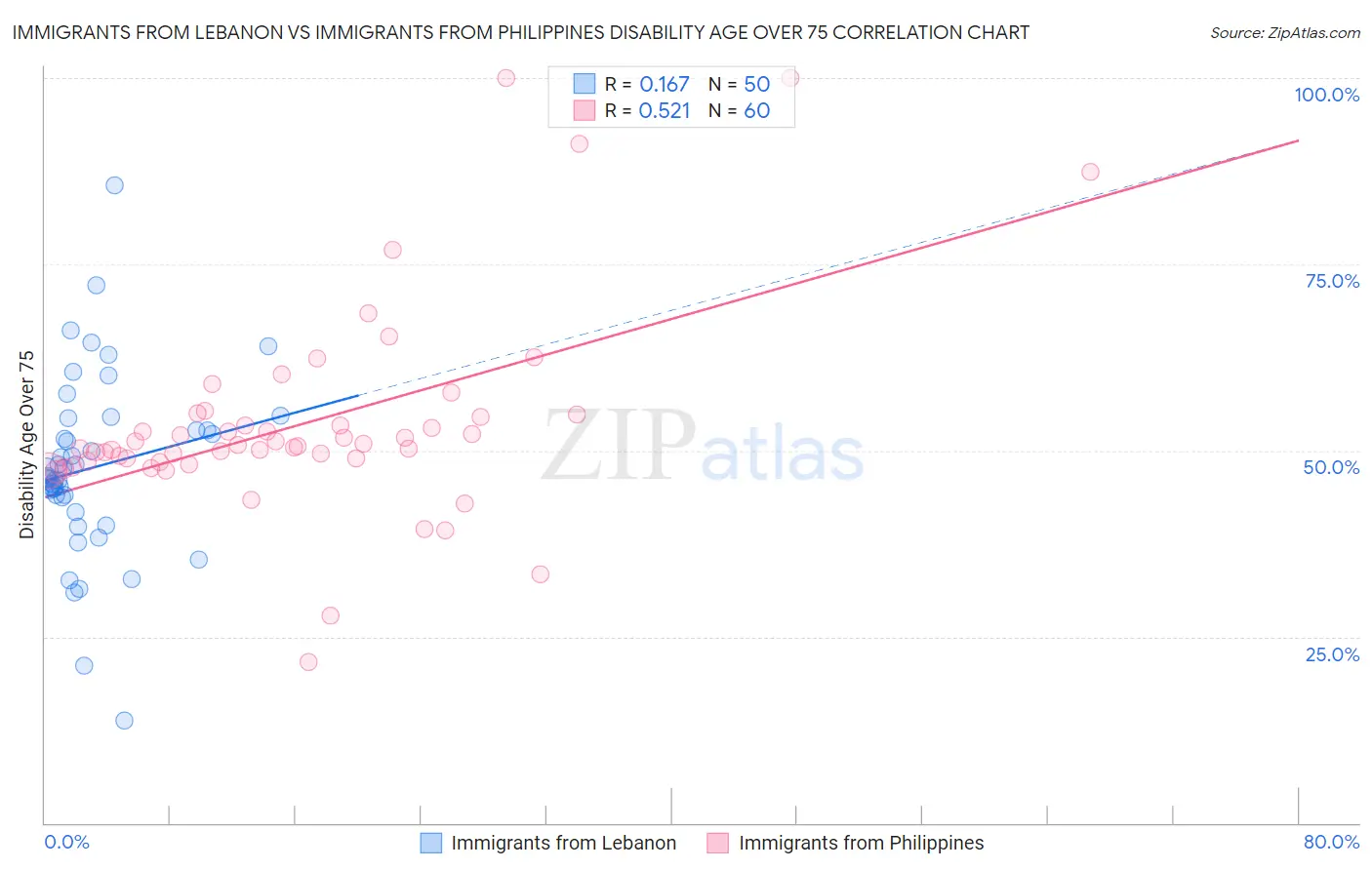 Immigrants from Lebanon vs Immigrants from Philippines Disability Age Over 75