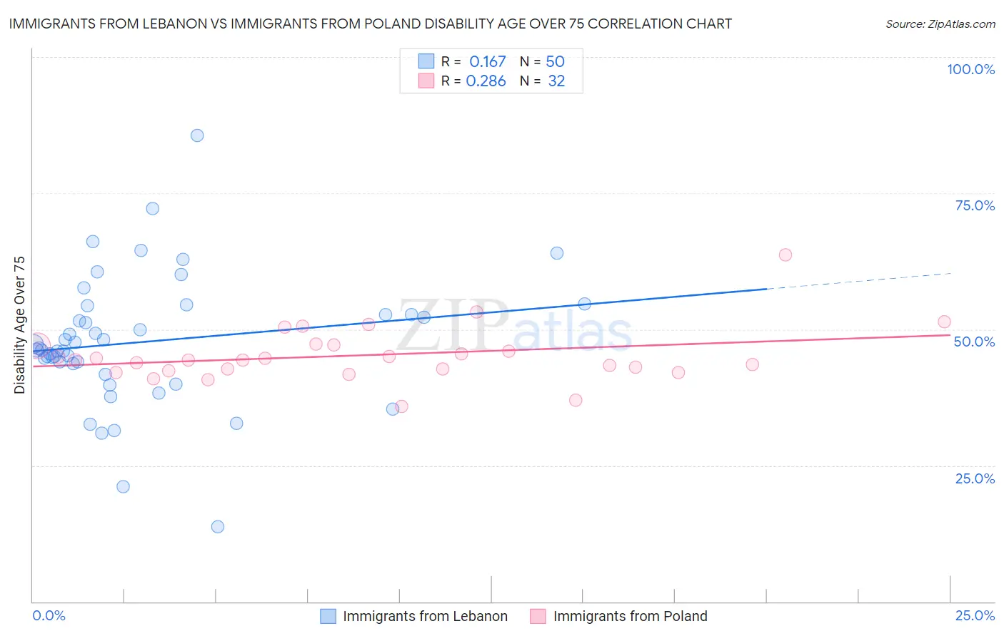 Immigrants from Lebanon vs Immigrants from Poland Disability Age Over 75