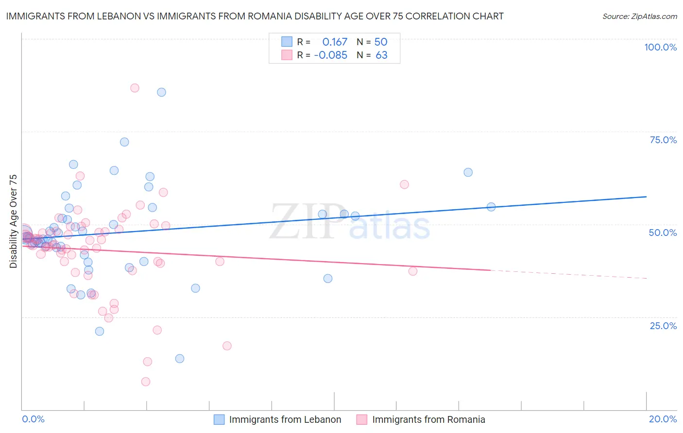 Immigrants from Lebanon vs Immigrants from Romania Disability Age Over 75