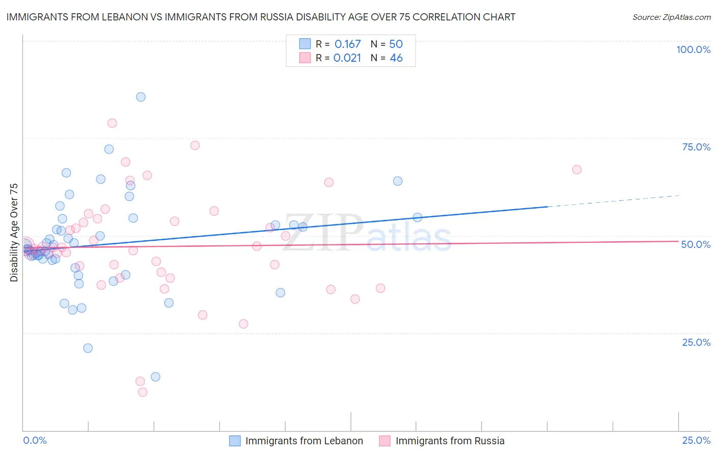 Immigrants from Lebanon vs Immigrants from Russia Disability Age Over 75