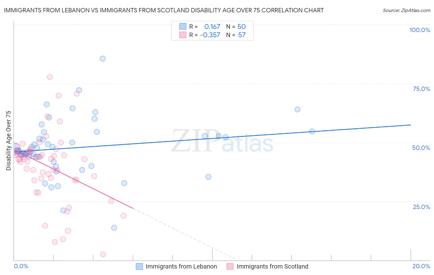 Immigrants from Lebanon vs Immigrants from Scotland Disability Age Over 75