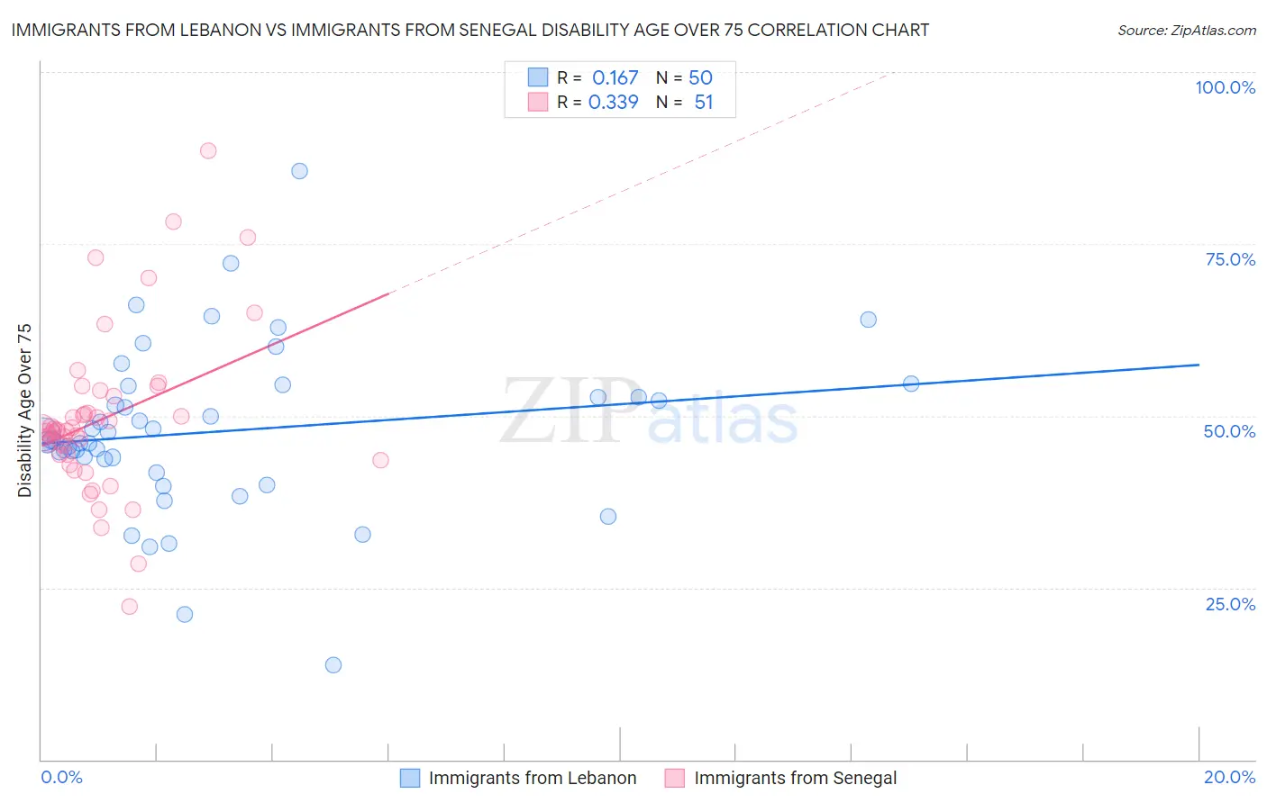 Immigrants from Lebanon vs Immigrants from Senegal Disability Age Over 75