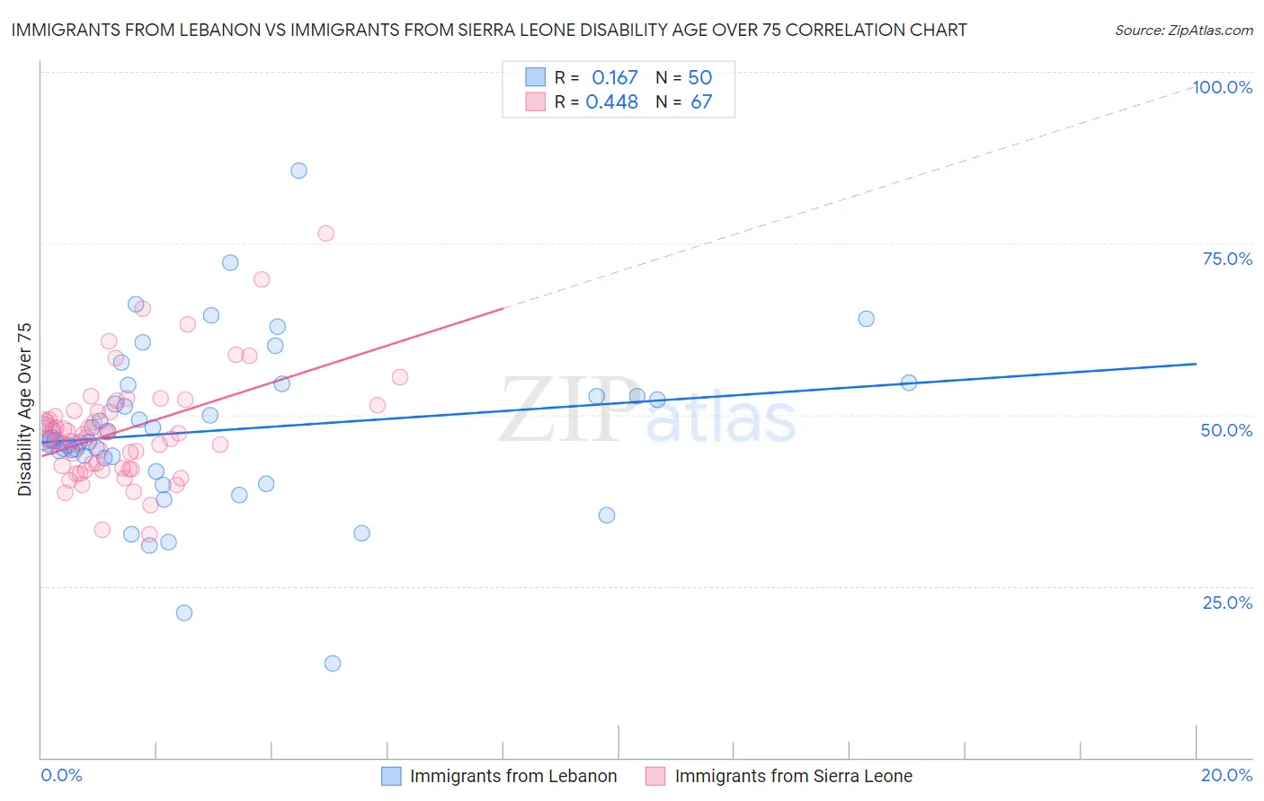 Immigrants from Lebanon vs Immigrants from Sierra Leone Disability Age Over 75