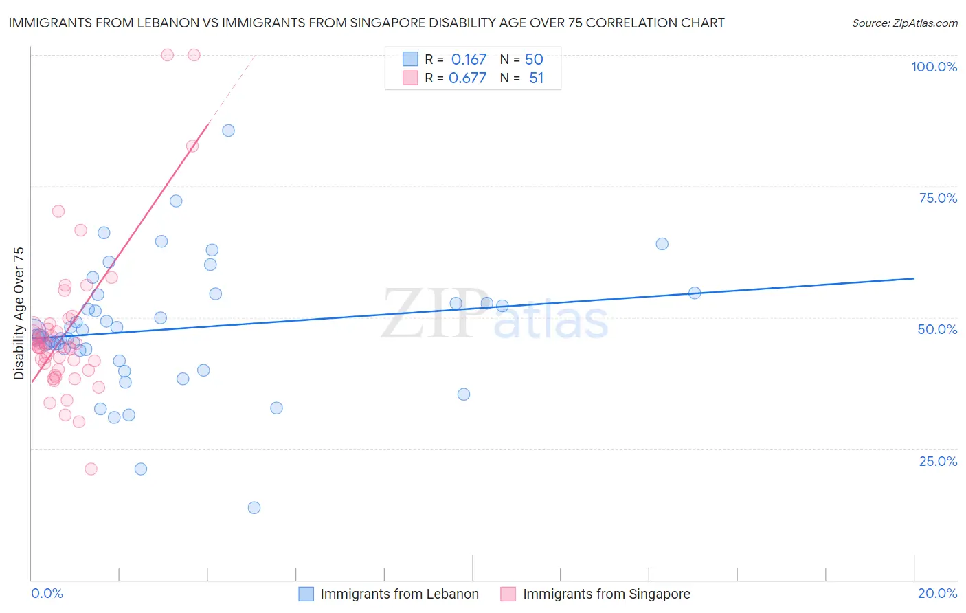 Immigrants from Lebanon vs Immigrants from Singapore Disability Age Over 75