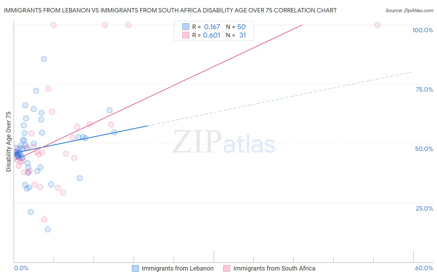 Immigrants from Lebanon vs Immigrants from South Africa Disability Age Over 75