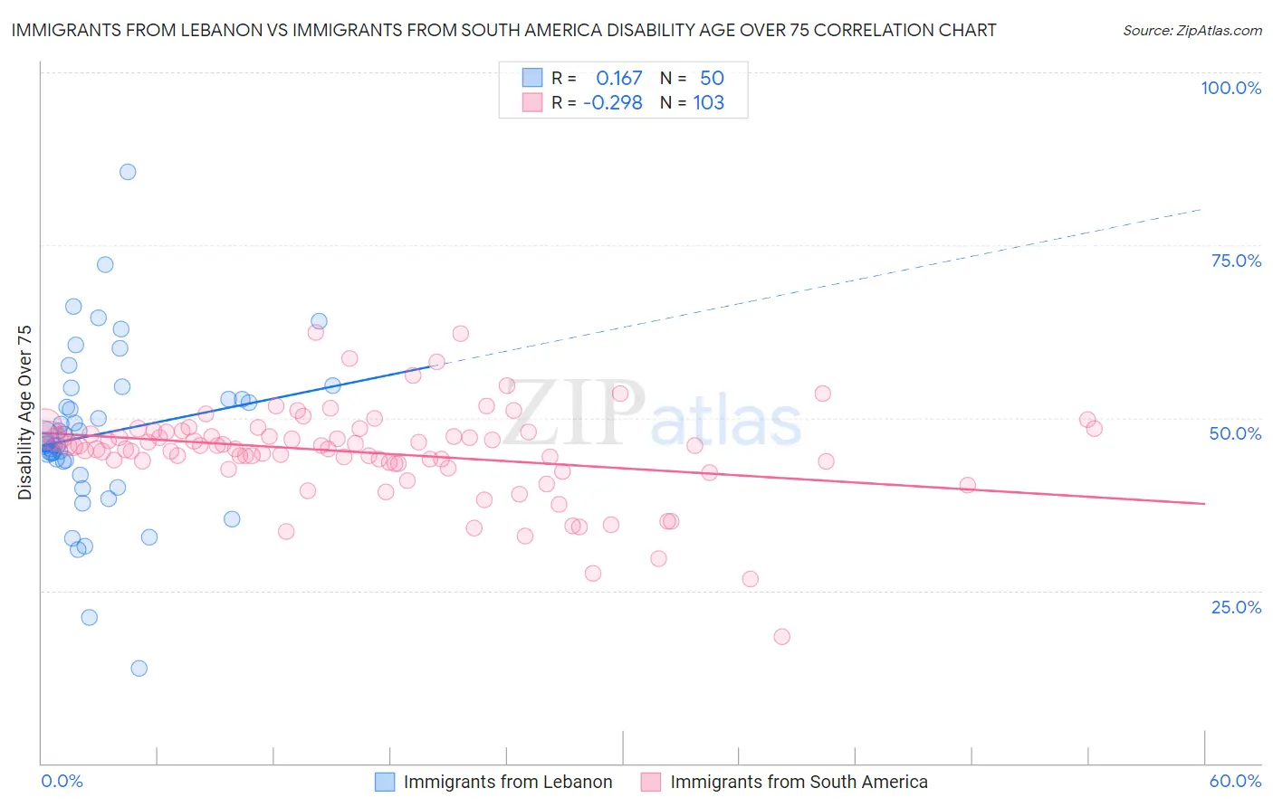 Immigrants from Lebanon vs Immigrants from South America Disability Age Over 75