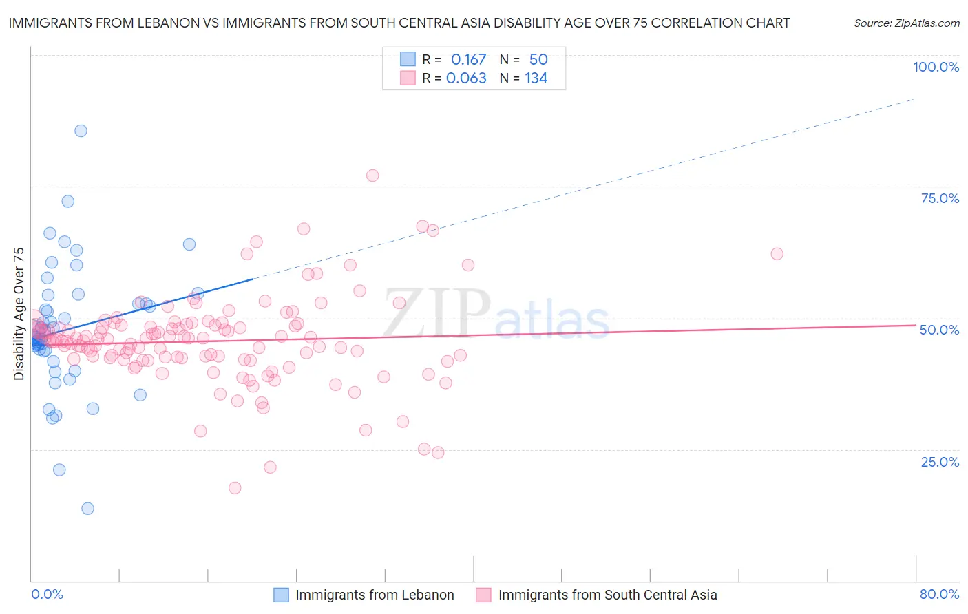 Immigrants from Lebanon vs Immigrants from South Central Asia Disability Age Over 75