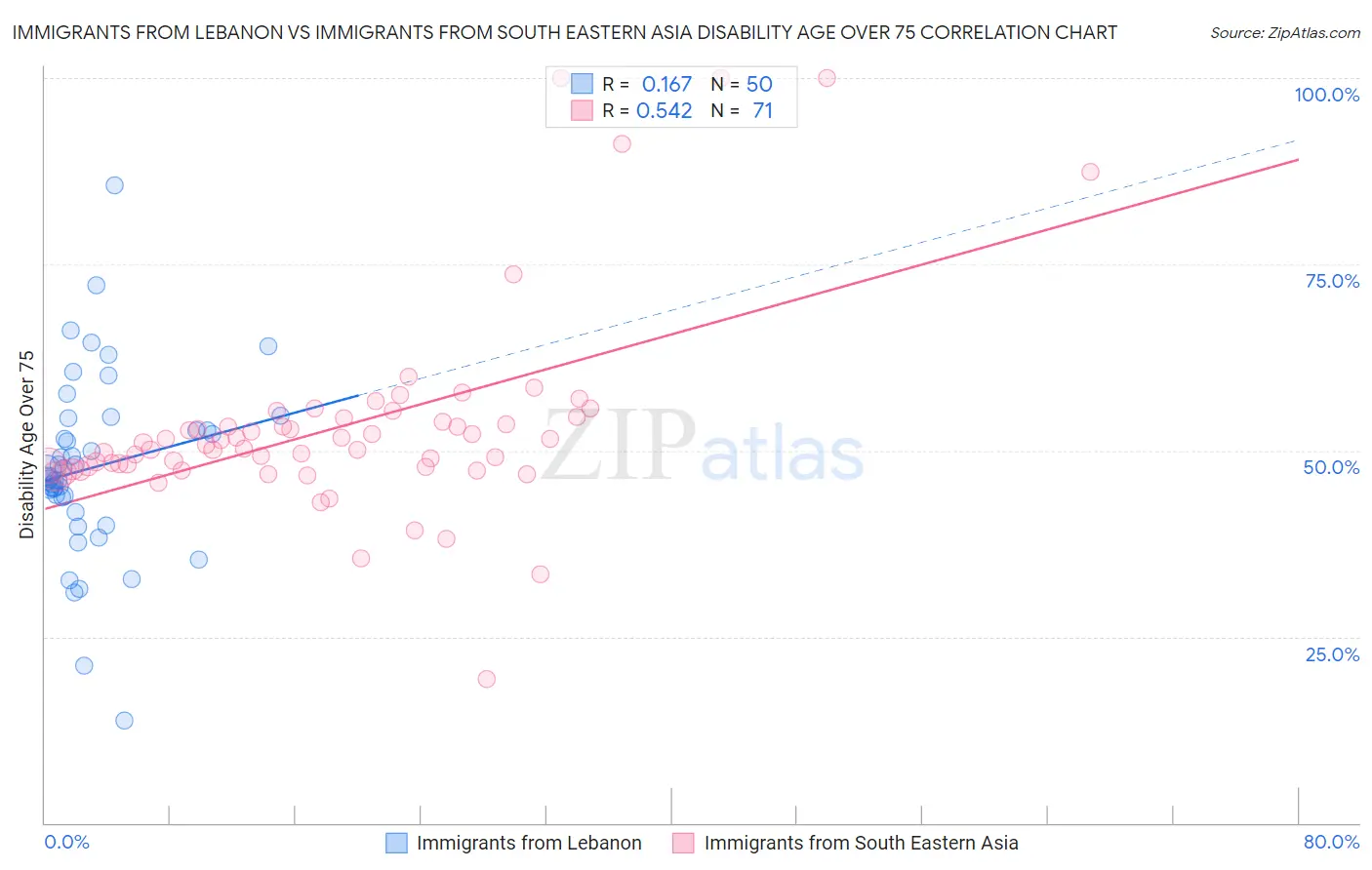 Immigrants from Lebanon vs Immigrants from South Eastern Asia Disability Age Over 75