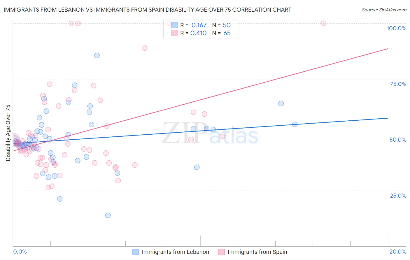 Immigrants from Lebanon vs Immigrants from Spain Disability Age Over 75