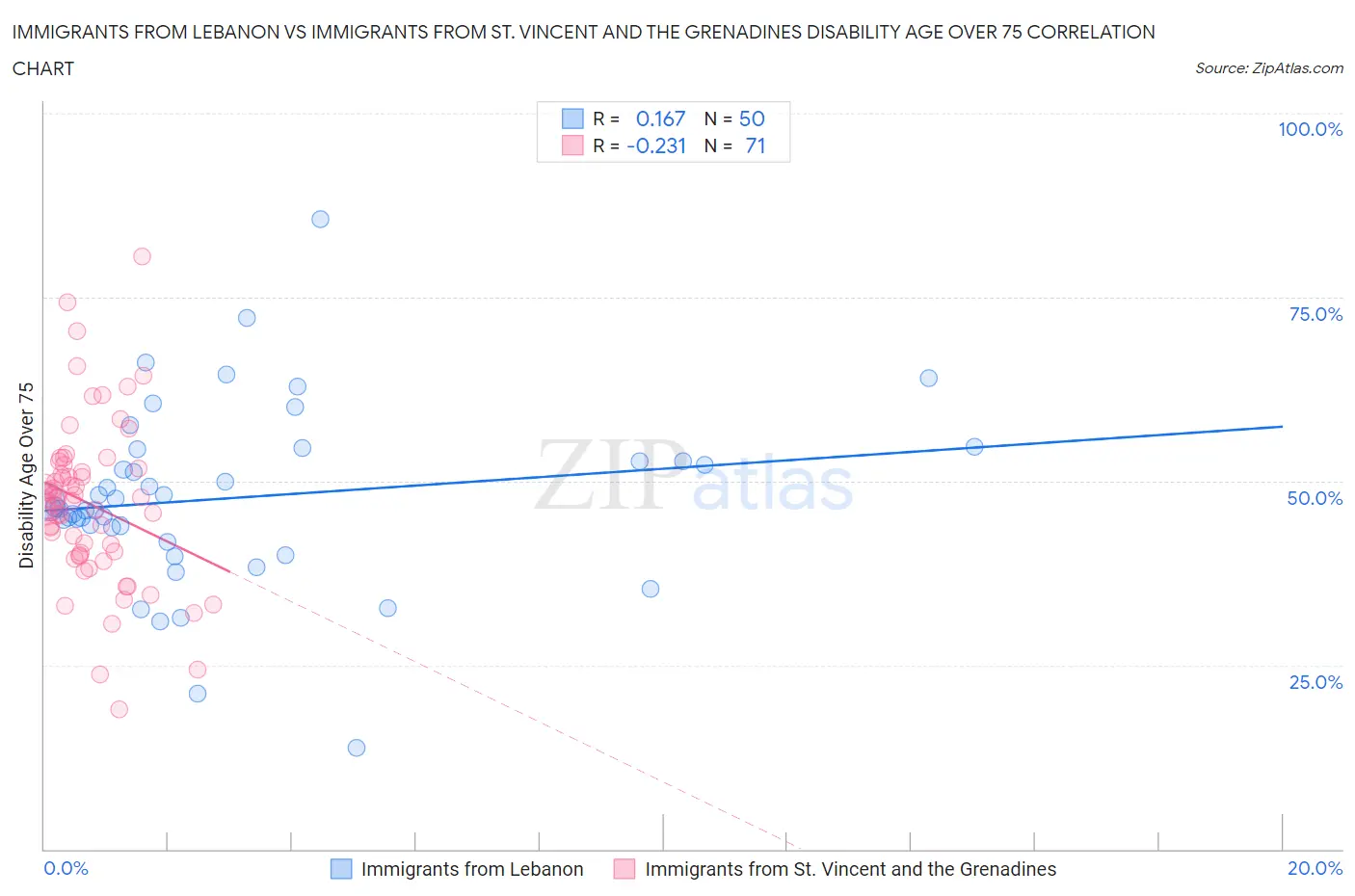 Immigrants from Lebanon vs Immigrants from St. Vincent and the Grenadines Disability Age Over 75