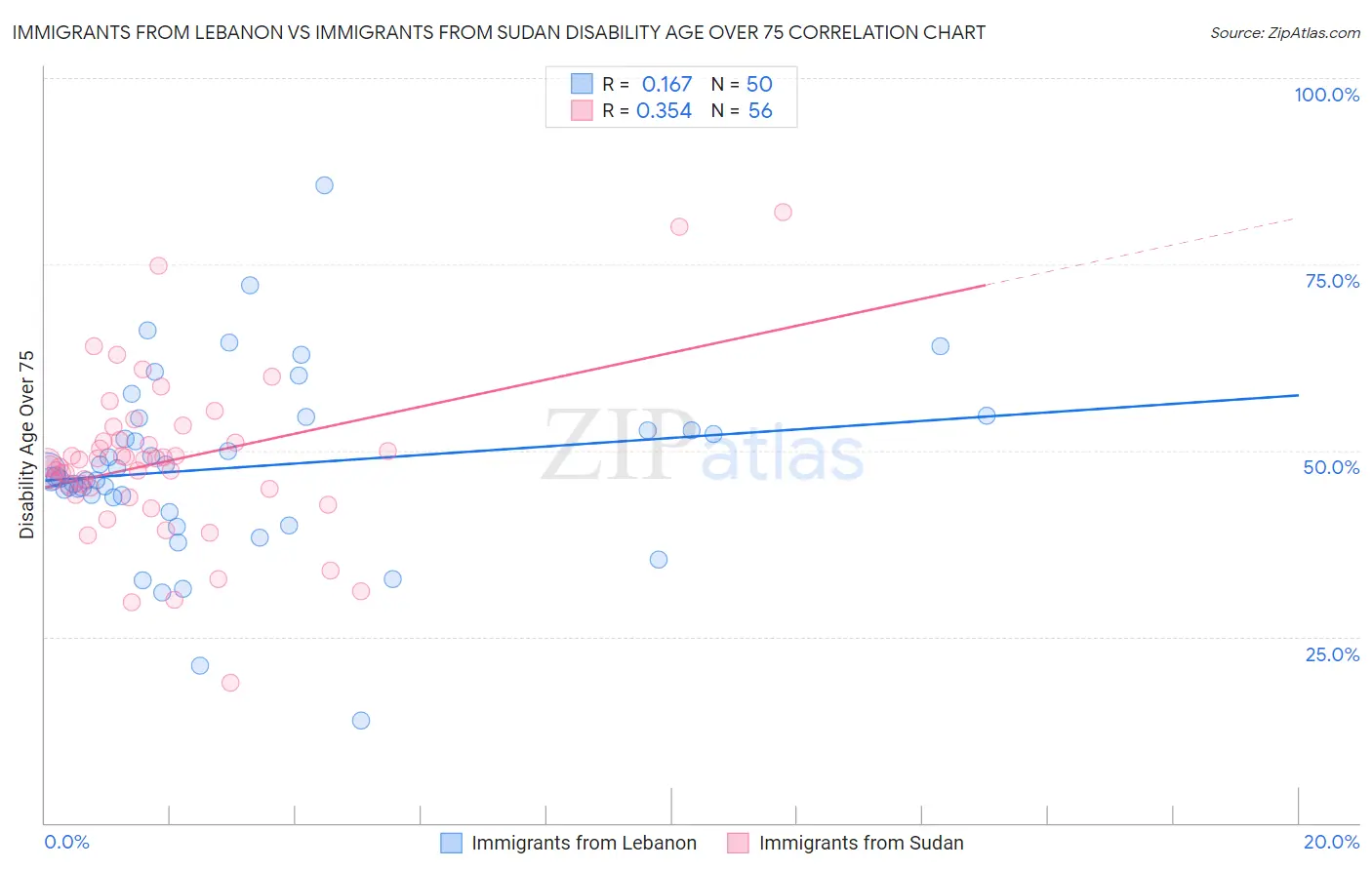 Immigrants from Lebanon vs Immigrants from Sudan Disability Age Over 75