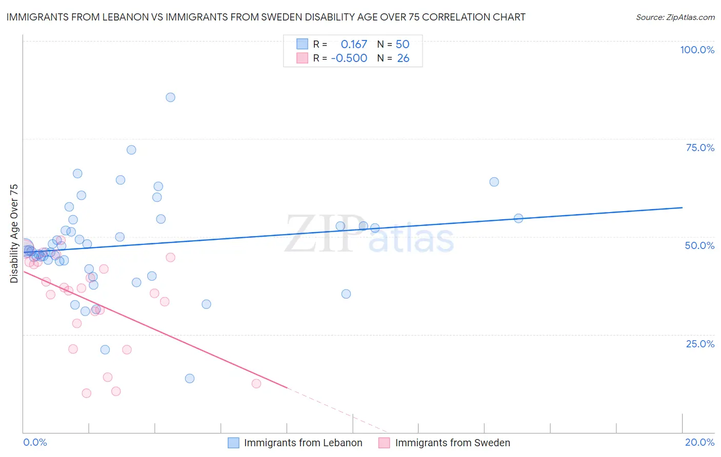 Immigrants from Lebanon vs Immigrants from Sweden Disability Age Over 75