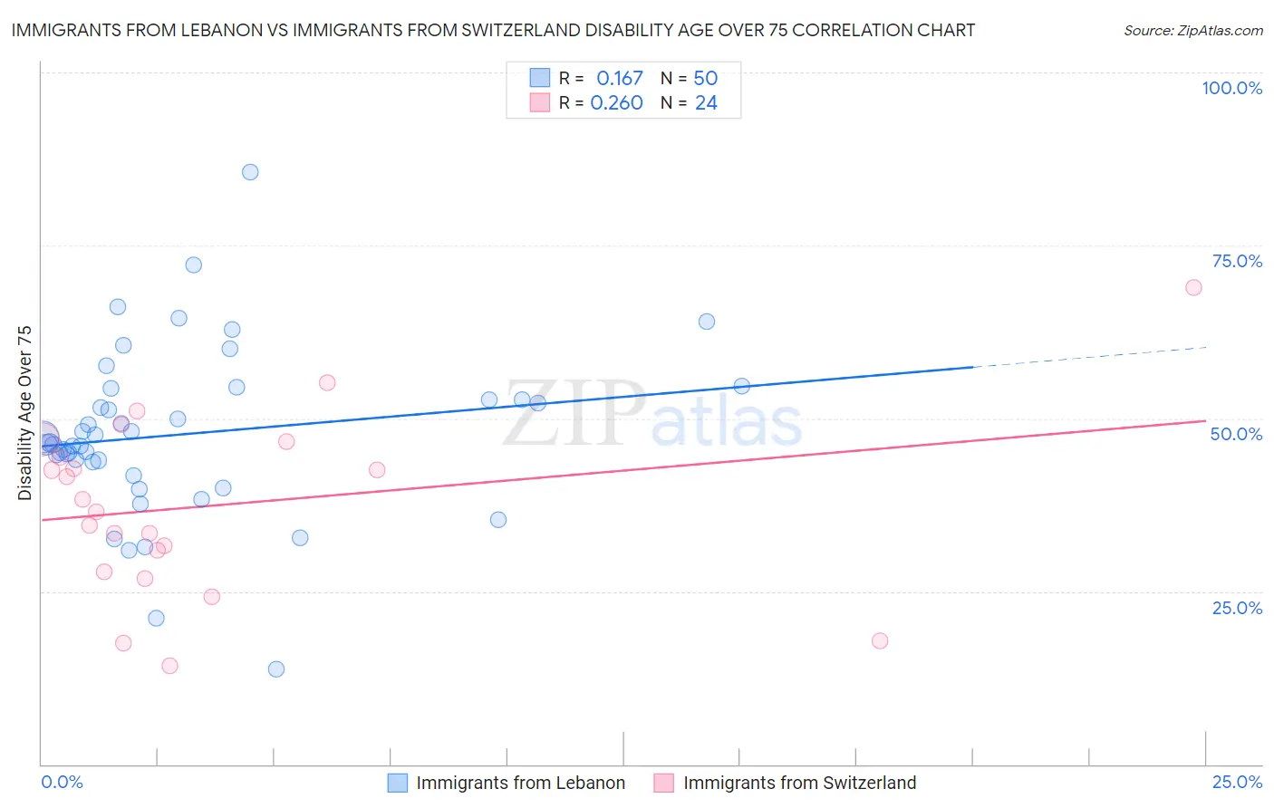 Immigrants from Lebanon vs Immigrants from Switzerland Disability Age Over 75