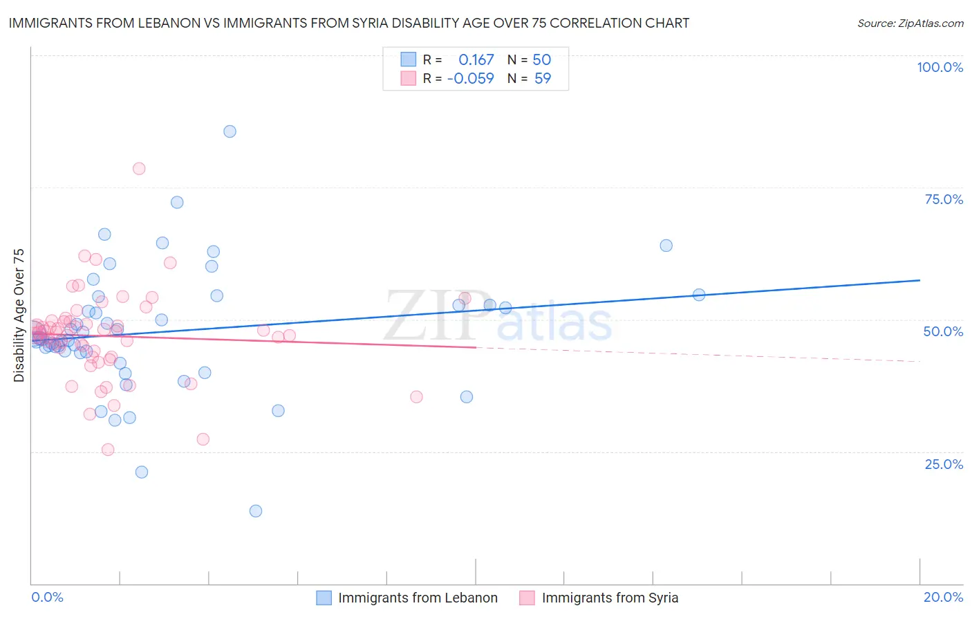 Immigrants from Lebanon vs Immigrants from Syria Disability Age Over 75