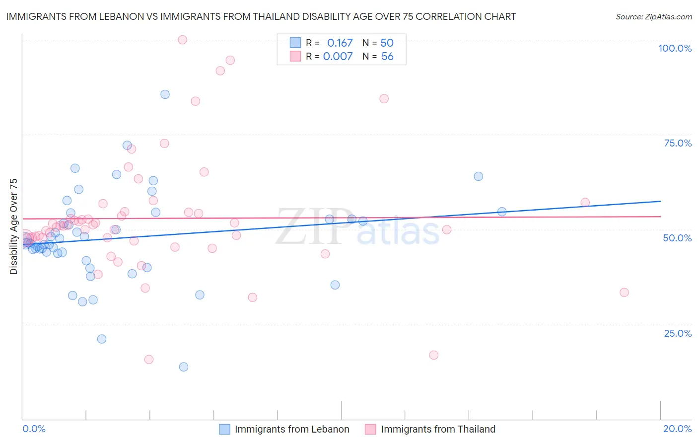 Immigrants from Lebanon vs Immigrants from Thailand Disability Age Over 75