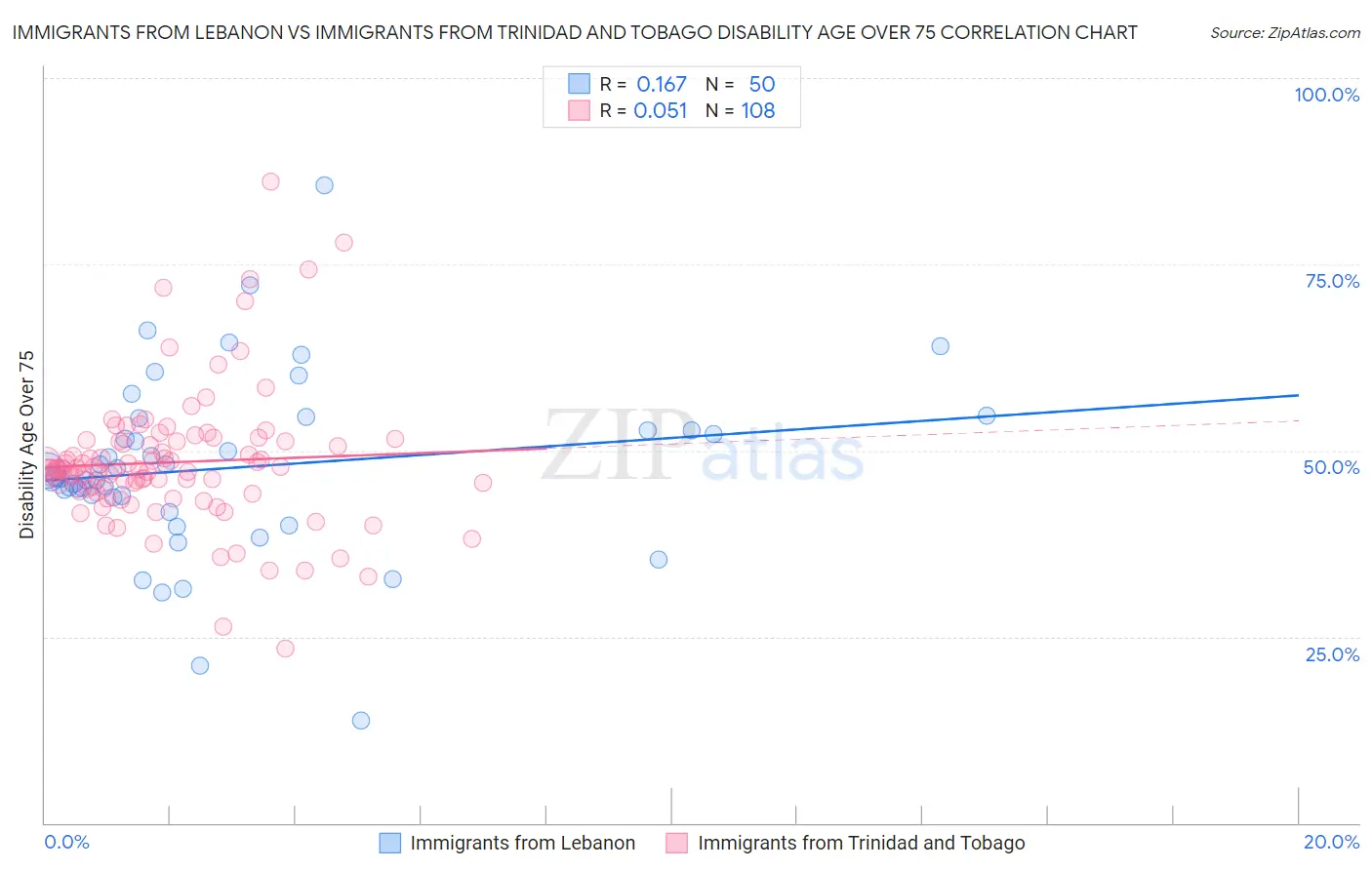 Immigrants from Lebanon vs Immigrants from Trinidad and Tobago Disability Age Over 75