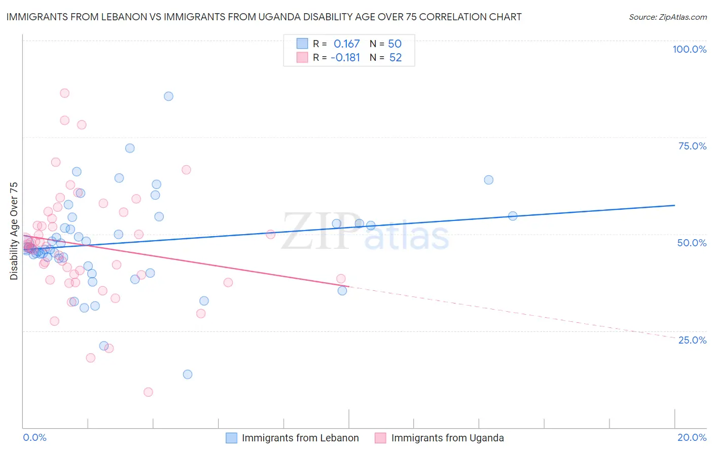 Immigrants from Lebanon vs Immigrants from Uganda Disability Age Over 75