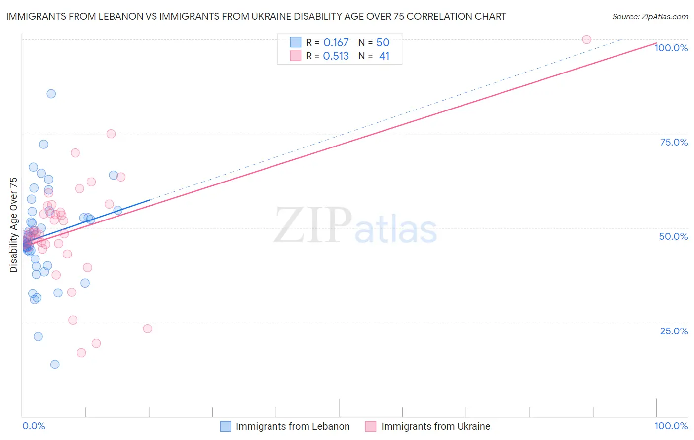 Immigrants from Lebanon vs Immigrants from Ukraine Disability Age Over 75