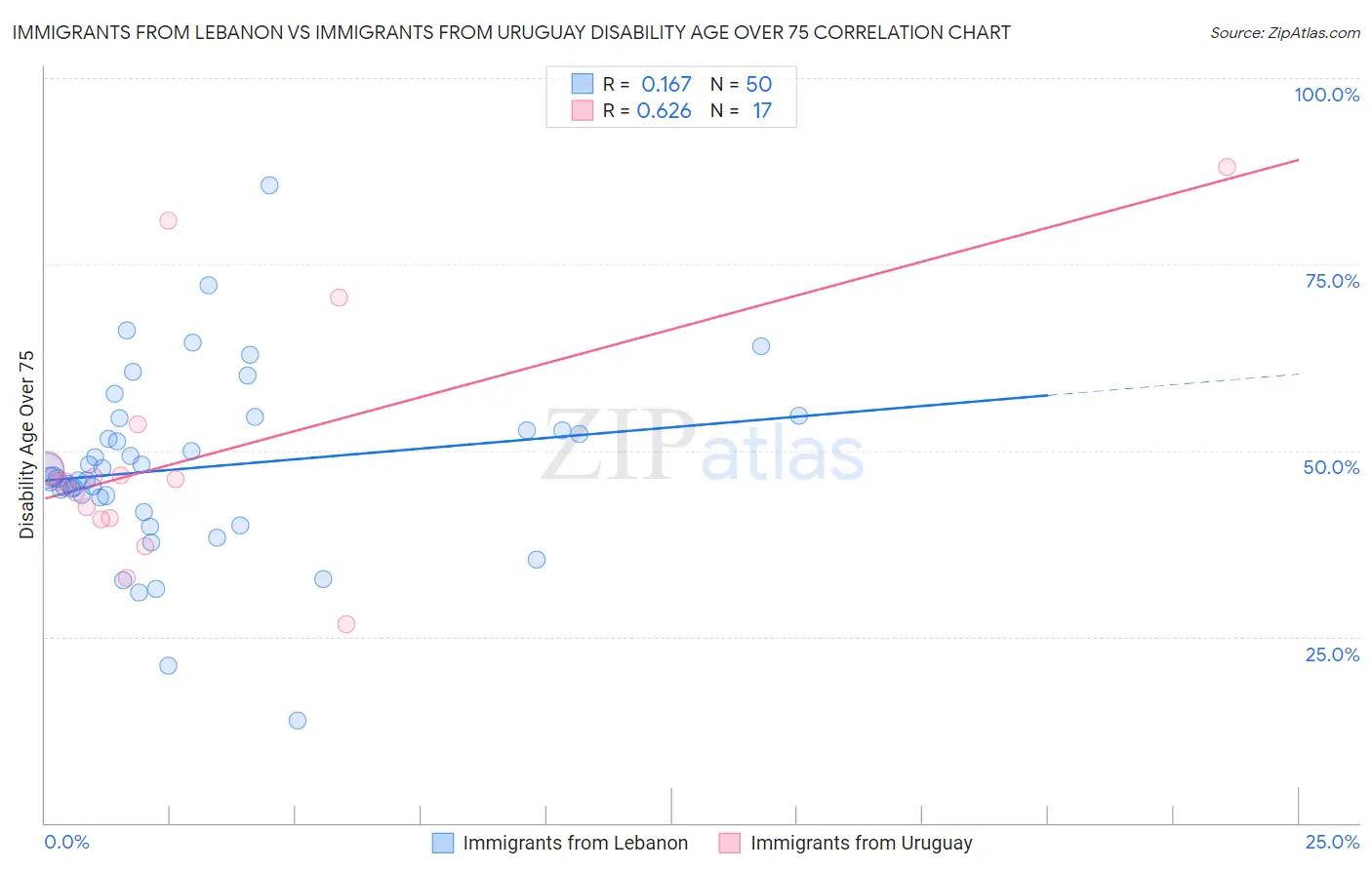 Immigrants from Lebanon vs Immigrants from Uruguay Disability Age Over 75