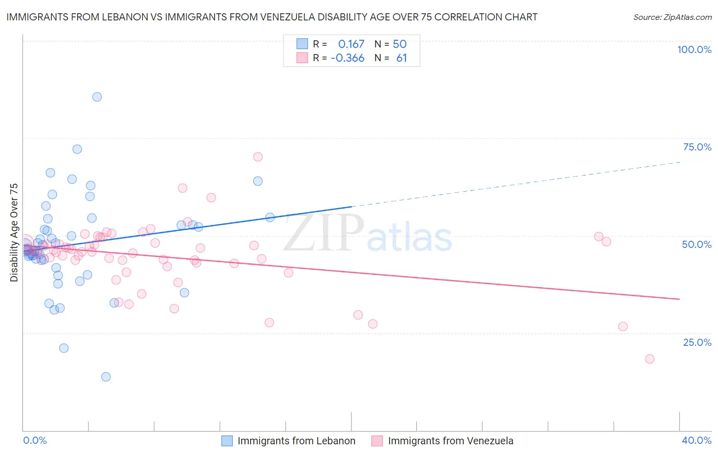 Immigrants from Lebanon vs Immigrants from Venezuela Disability Age Over 75