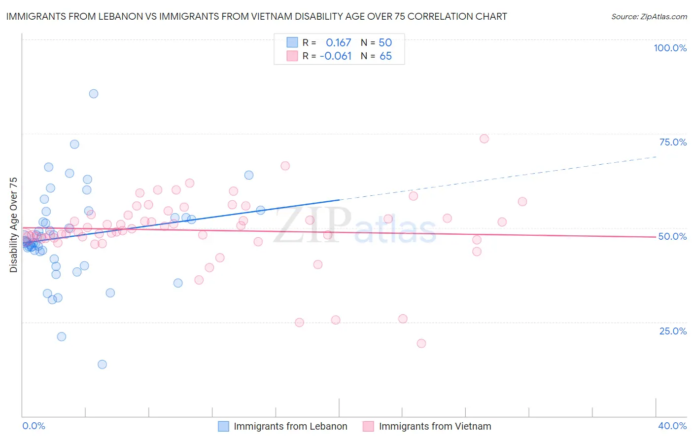 Immigrants from Lebanon vs Immigrants from Vietnam Disability Age Over 75