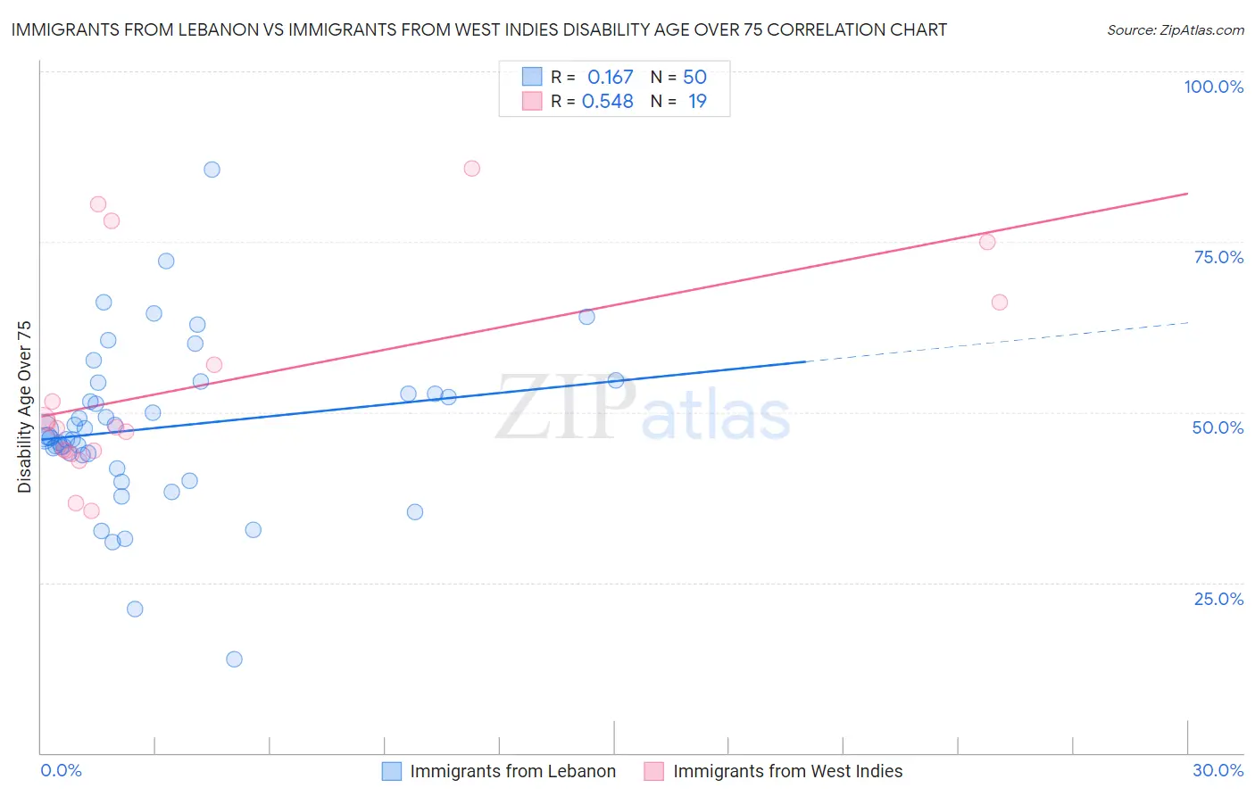 Immigrants from Lebanon vs Immigrants from West Indies Disability Age Over 75