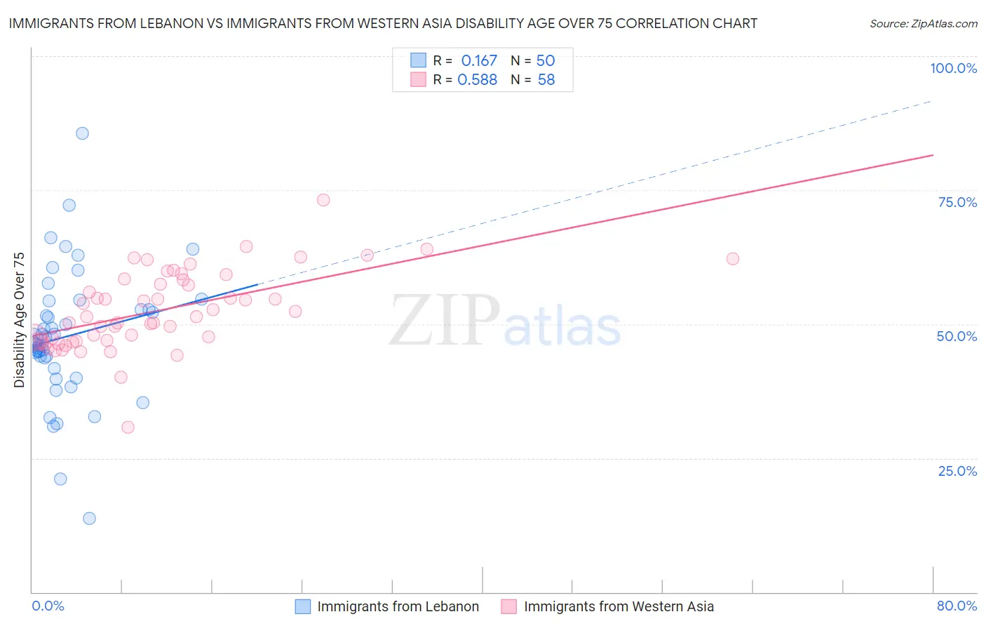 Immigrants from Lebanon vs Immigrants from Western Asia Disability Age Over 75