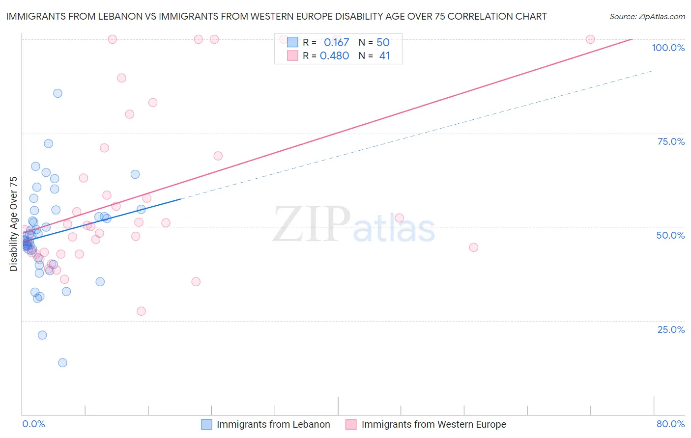 Immigrants from Lebanon vs Immigrants from Western Europe Disability Age Over 75