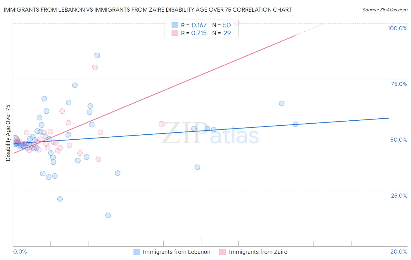 Immigrants from Lebanon vs Immigrants from Zaire Disability Age Over 75