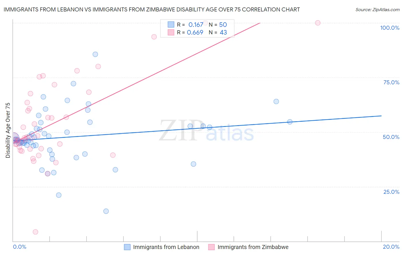 Immigrants from Lebanon vs Immigrants from Zimbabwe Disability Age Over 75