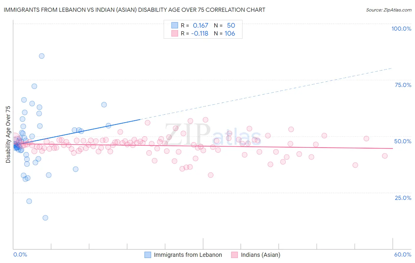 Immigrants from Lebanon vs Indian (Asian) Disability Age Over 75