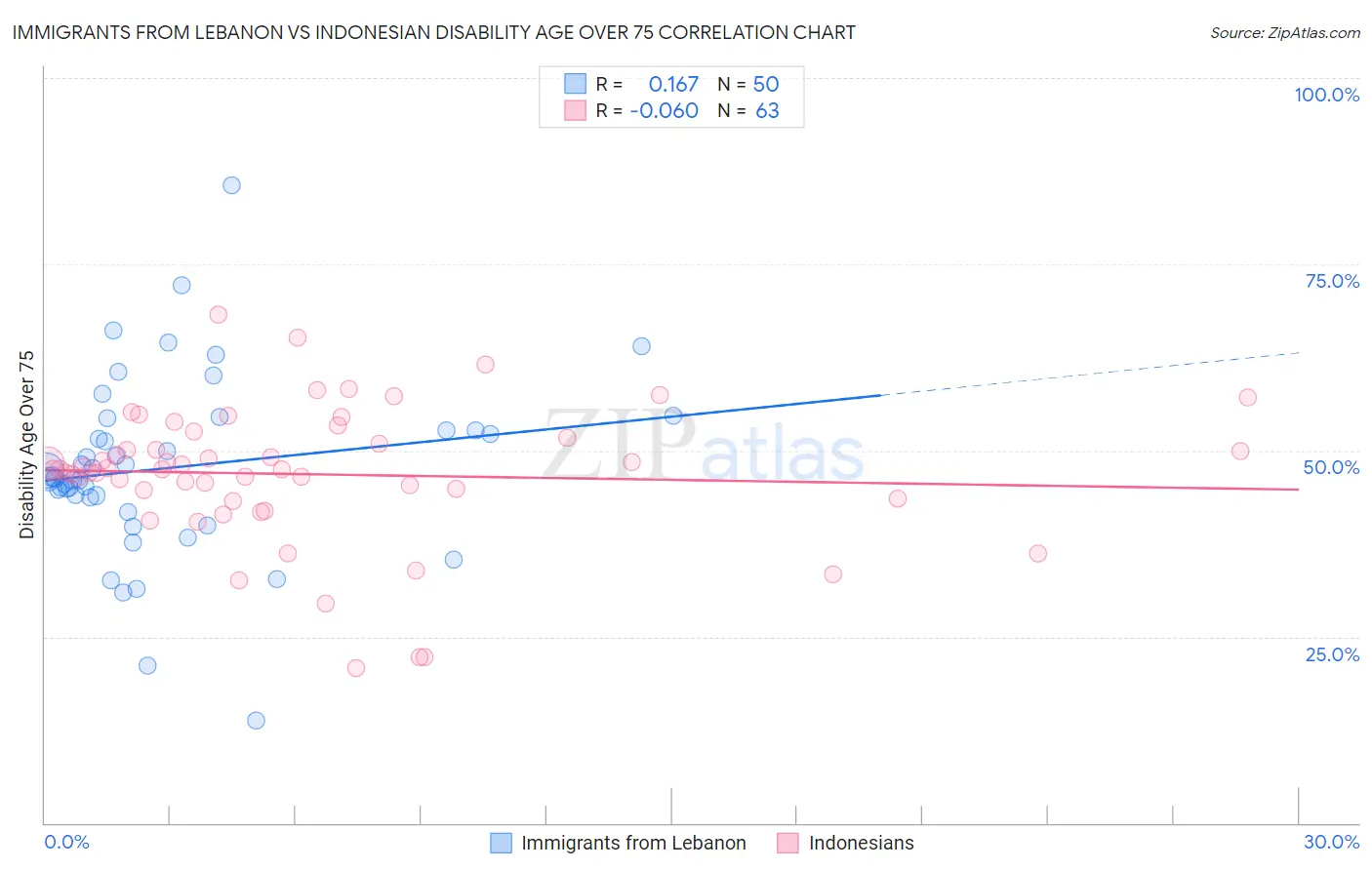 Immigrants from Lebanon vs Indonesian Disability Age Over 75