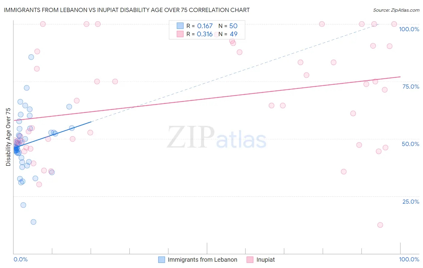 Immigrants from Lebanon vs Inupiat Disability Age Over 75