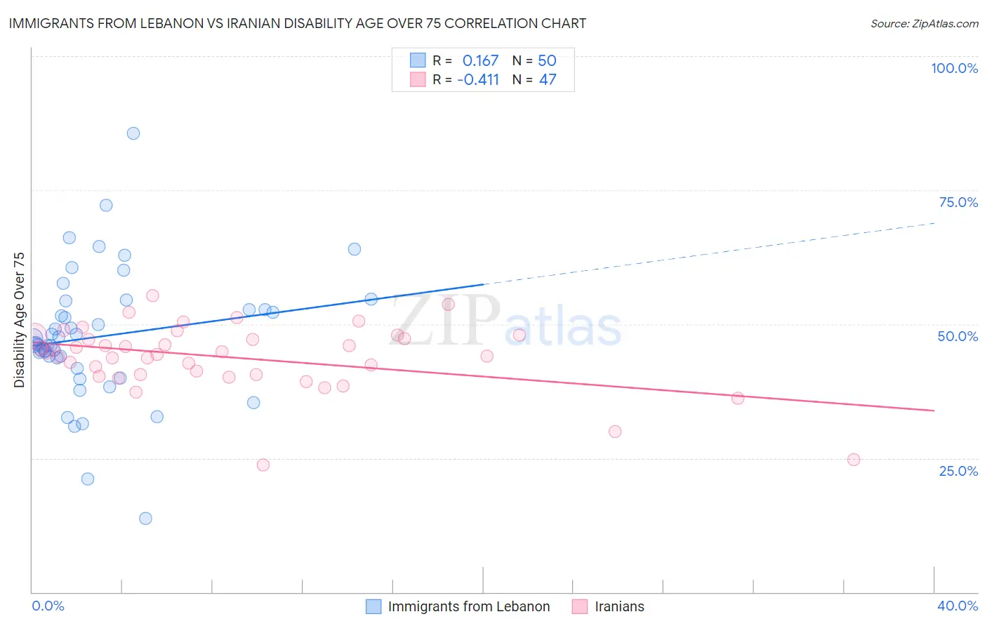 Immigrants from Lebanon vs Iranian Disability Age Over 75