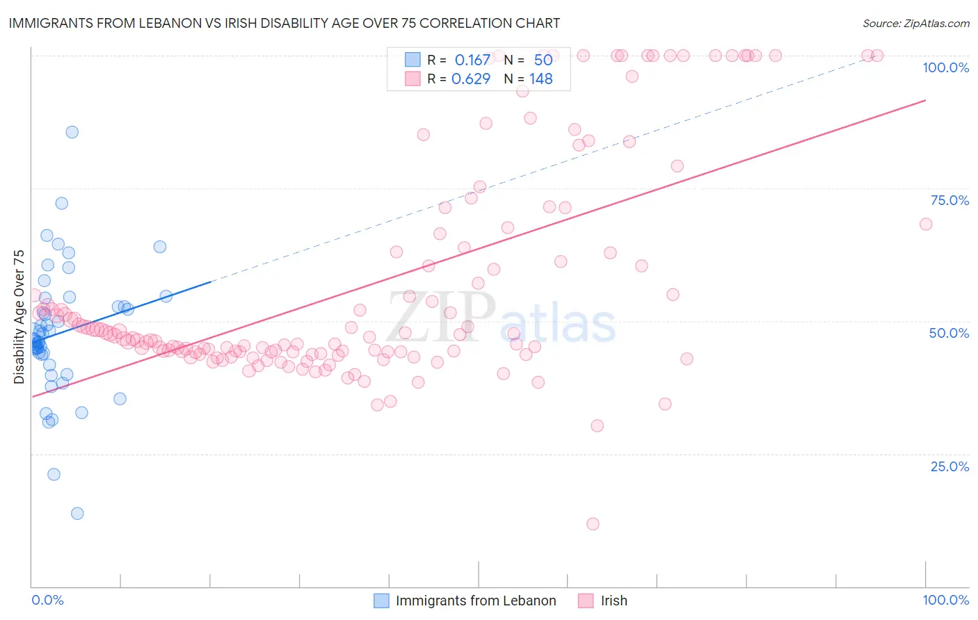 Immigrants from Lebanon vs Irish Disability Age Over 75