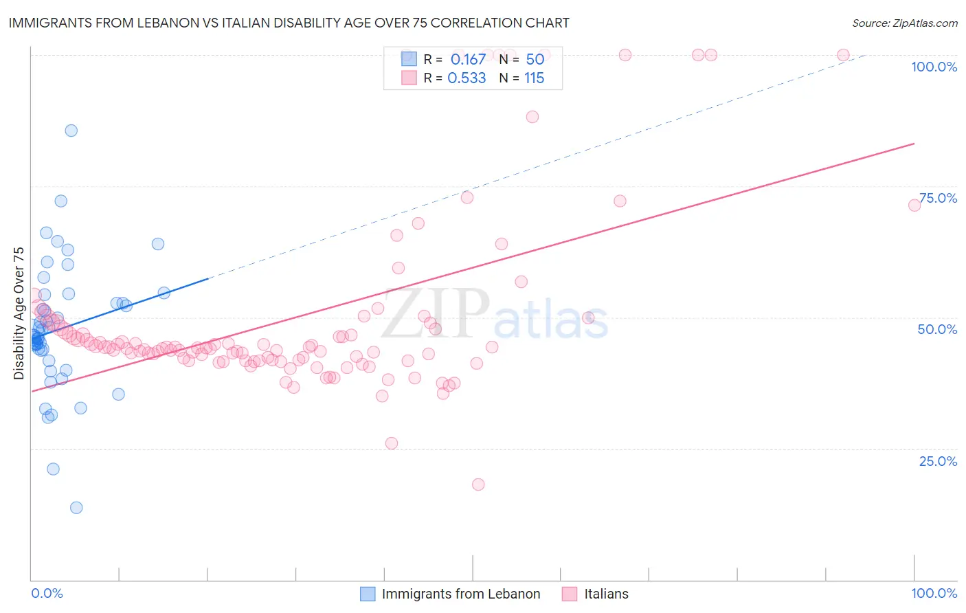 Immigrants from Lebanon vs Italian Disability Age Over 75