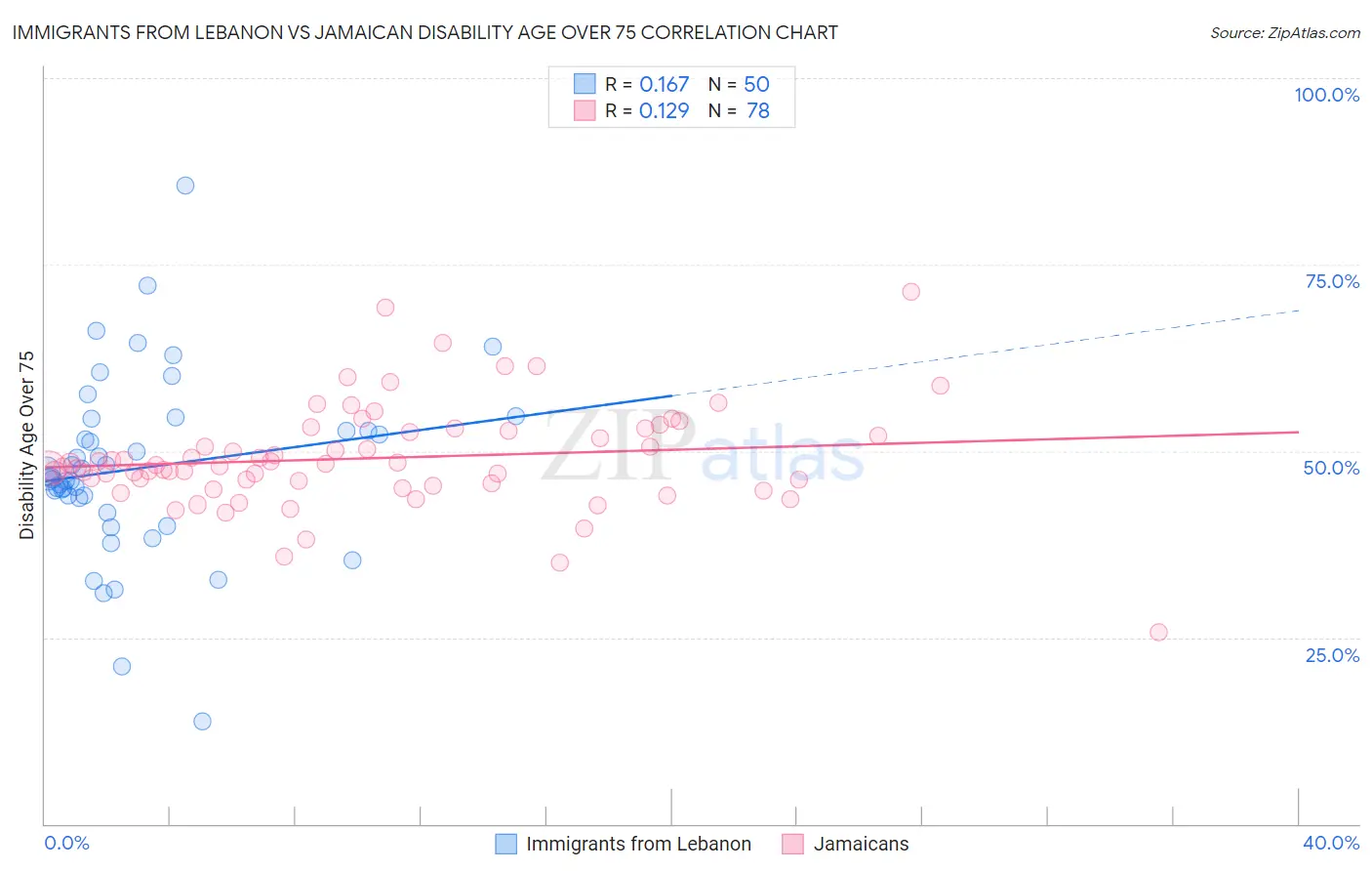 Immigrants from Lebanon vs Jamaican Disability Age Over 75