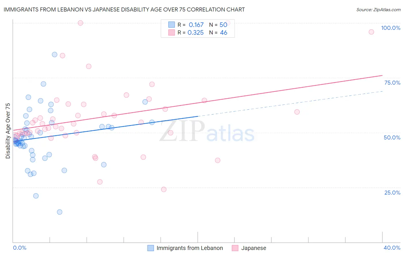 Immigrants from Lebanon vs Japanese Disability Age Over 75